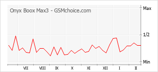 Populariteit van de telefoon: diagram Onyx Boox Max3