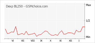 Popularity chart of Dexp BL250