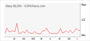Gráfico de los cambios de popularidad Dexp BL250