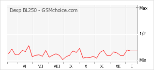 Le graphique de popularité de Dexp BL250