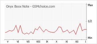 Popularity chart of Onyx Boox Note