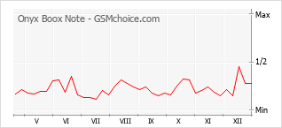 Gráfico de los cambios de popularidad Onyx Boox Note