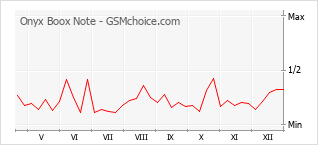 Grafico di modifiche della popolarità del telefono cellulare Onyx Boox Note