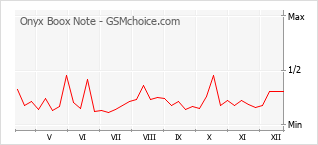 Populariteit van de telefoon: diagram Onyx Boox Note