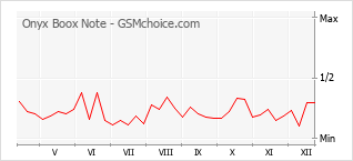 Traçar mudanças de populariedade do telemóvel Onyx Boox Note