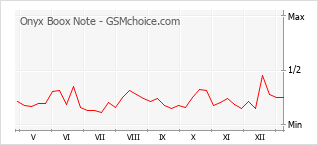 Диаграмма изменений популярности телефона Onyx Boox Note