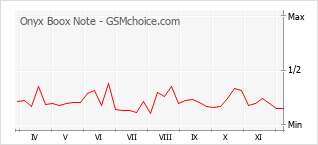 手機聲望改變圖表 Onyx Boox Note