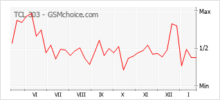 Diagramm der Poplularitätveränderungen von TCL 303