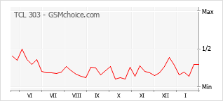 Gráfico de los cambios de popularidad TCL 303