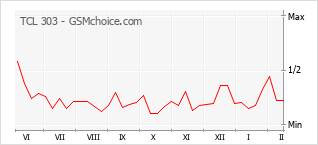 Диаграмма изменений популярности телефона TCL 303