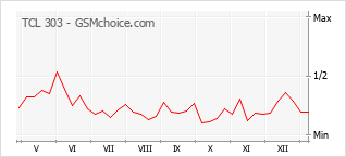 手机声望改变图表 TCL 303
