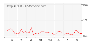 Popularity chart of Dexp AL350