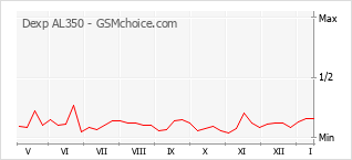 Grafico di modifiche della popolarità del telefono cellulare Dexp AL350