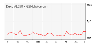 Диаграмма изменений популярности телефона Dexp AL350