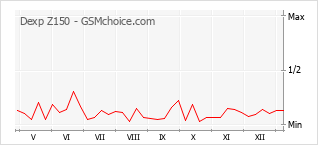 Popularity chart of Dexp Z150