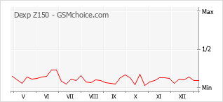 Traçar mudanças de populariedade do telemóvel Dexp Z150