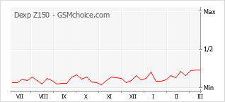 Диаграмма изменений популярности телефона Dexp Z150