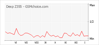 Le graphique de popularité de Dexp Z355