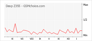 Populariteit van de telefoon: diagram Dexp Z355