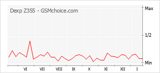 Traçar mudanças de populariedade do telemóvel Dexp Z355