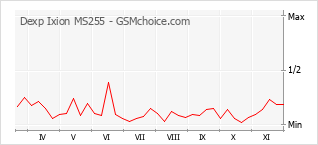 Popularity chart of Dexp Ixion MS255