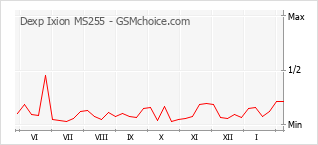 Gráfico de los cambios de popularidad Dexp Ixion MS255