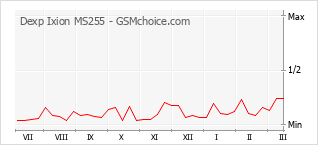 Le graphique de popularité de Dexp Ixion MS255