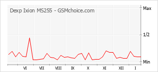Grafico di modifiche della popolarità del telefono cellulare Dexp Ixion MS255