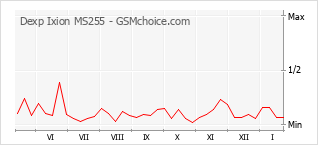 Populariteit van de telefoon: diagram Dexp Ixion MS255