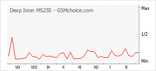 Диаграмма изменений популярности телефона Dexp Ixion MS255