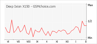 Diagramm der Poplularitätveränderungen von Dexp Ixion X150
