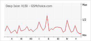Gráfico de los cambios de popularidad Dexp Ixion X150