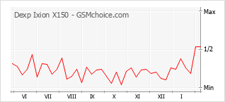 Grafico di modifiche della popolarità del telefono cellulare Dexp Ixion X150