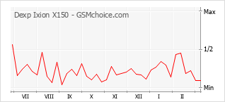 Populariteit van de telefoon: diagram Dexp Ixion X150