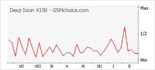 Traçar mudanças de populariedade do telemóvel Dexp Ixion X150