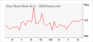 Diagramm der Poplularitätveränderungen von Onyx Boox Nova Air C
