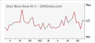 Grafico di modifiche della popolarità del telefono cellulare Onyx Boox Nova Air C