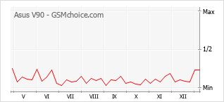 Diagramm der Poplularitätveränderungen von Asus V90