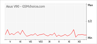 Traçar mudanças de populariedade do telemóvel Asus V90