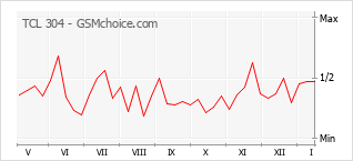 Diagramm der Poplularitätveränderungen von TCL 304