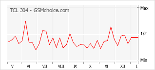 Grafico di modifiche della popolarità del telefono cellulare TCL 304