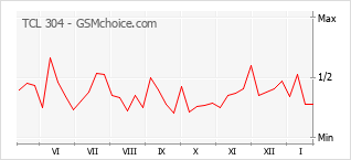 Populariteit van de telefoon: diagram TCL 304