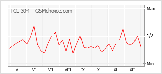 Диаграмма изменений популярности телефона TCL 304