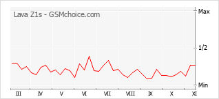Popularity chart of Lava Z1s