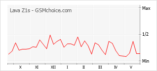 Gráfico de los cambios de popularidad Lava Z1s