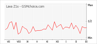 Populariteit van de telefoon: diagram Lava Z1s