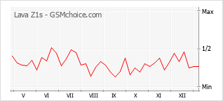 Traçar mudanças de populariedade do telemóvel Lava Z1s