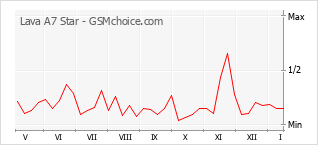 Diagramm der Poplularitätveränderungen von Lava A7 Star