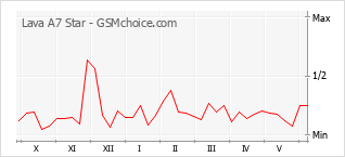 Popularity chart of Lava A7 Star