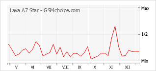 Gráfico de los cambios de popularidad Lava A7 Star